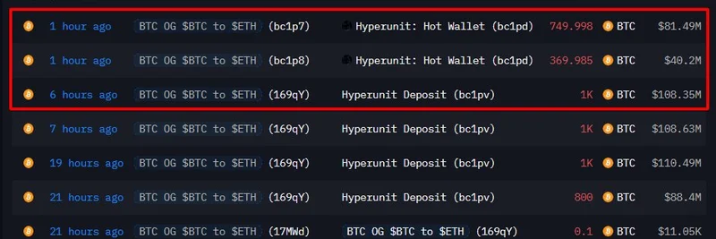 ビットコインOGの鯨が約2.3億ドル相当のBTCをHyperUnitへ入金しETHへスワップ：オンチェーンインサイト